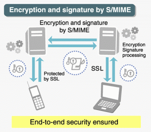 Come funzionano i certificati si sicurezza basati su protocollo S/MIME